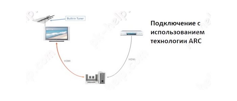 Фотграфия Передача аудиосигнала с телевизора на