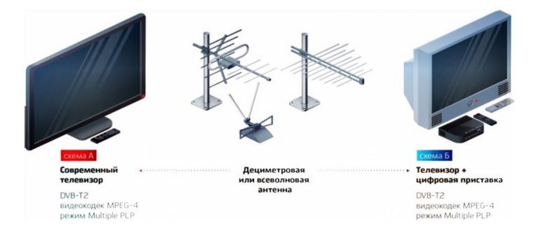 Настройка каналов на телевизоре - как это
