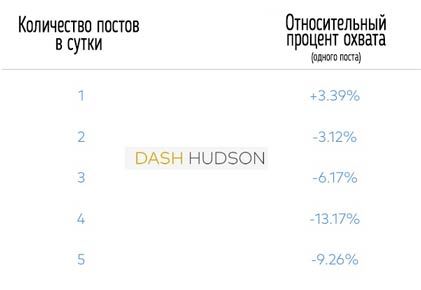 Сколько постов в день нужно размещать в Инстаграм