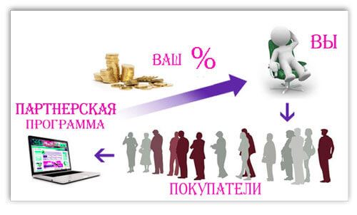 Способы заработать новичку в Инстаграме без вложений