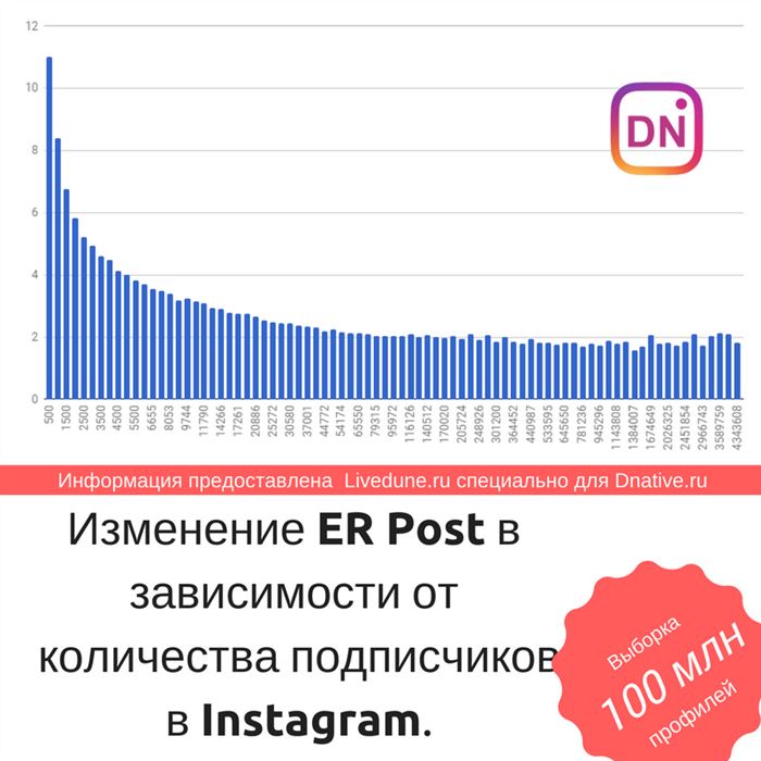 Средняя вовлечённость в Инстаграм, какой ER в инстаграм нормальный?