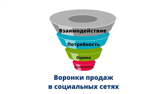 5 шагов к построению воронки продаж в соцсетях