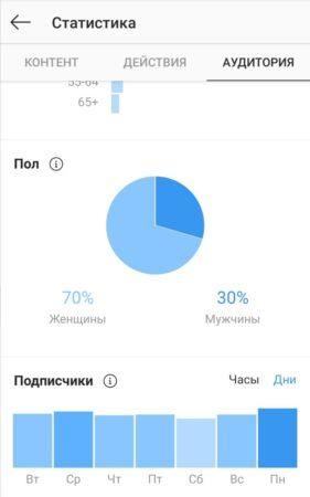 Статистика в Инстаграме по дням недели