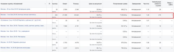 Аудитории, показавшие наибольшую эффективность Facebook дет.сад Лучик
